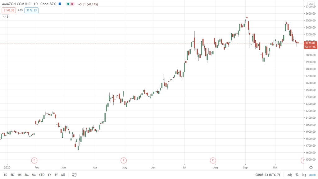 Marcos de tiempo en trading: acción de Amazon vista en un periodo de tiempo de casi 1 año - Hyenuk Chu