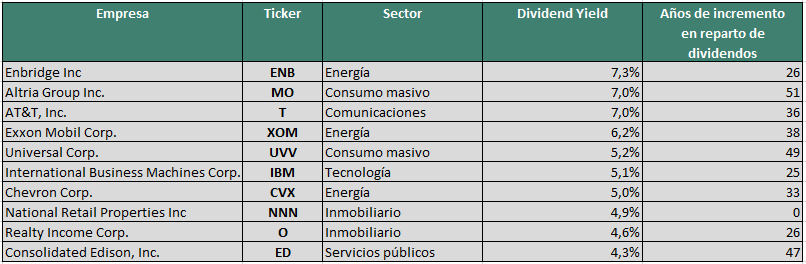 Las 10 mejores acciones con dividendos y "dividend yield" – Hyenuk Chu Fuente: Sure Dividend Las 10 mejores acciones con dividendos y "dividend yield"