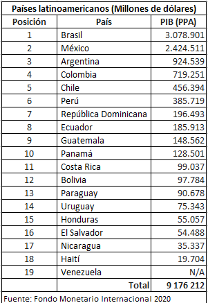 El lado opuesto de la pobreza en América Latina: los países con el PIB más alto 