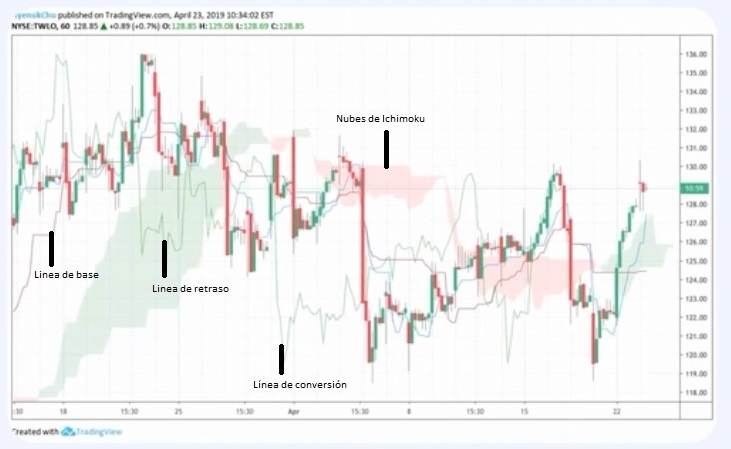 Así se ven en los gráficos las Nubes de Ichimoku – Hyenuk Chu Así se ven en los gráficos las Nubes de Ichimoku