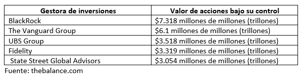 Las mejores gestoras de fondos de inversión o mutual fund