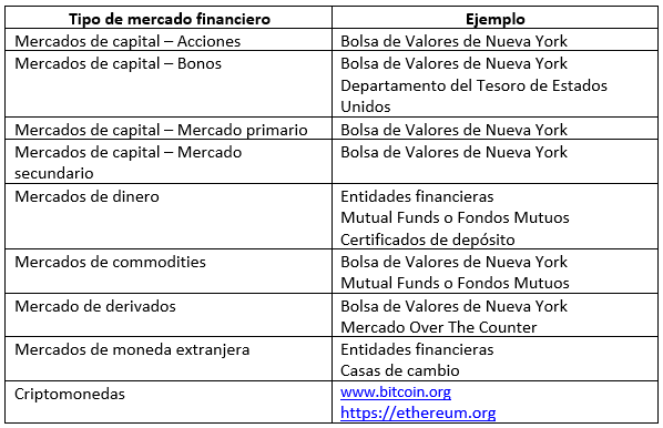 Tipos de mercados financieros – Hyenuk Chu Tipos de mercados financieros