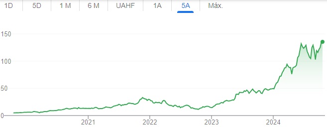 Una persona que hizo trend trading o trading de tendencia con NVDA hace 5 años, puedo obtener ganancias entre 2023 y 2024