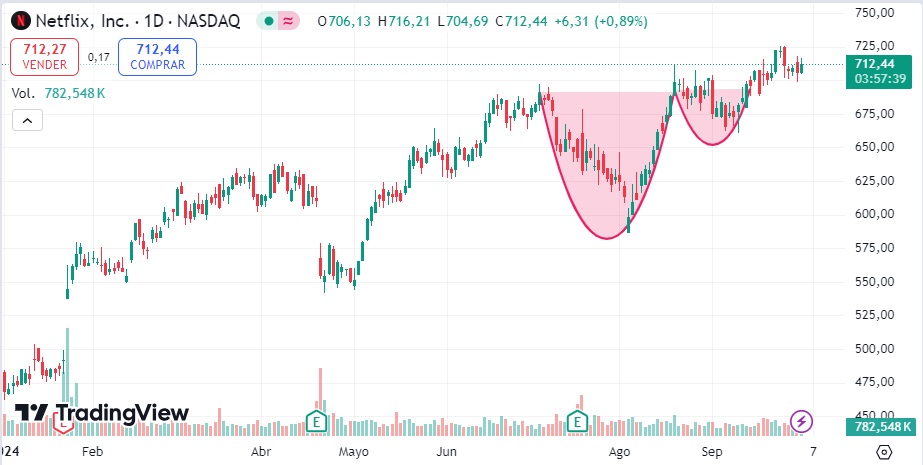 Formación cup and handle en NFLX (Netflix). Desde enero de 2024, esta acción ha crecido más de 57% - Hyenuk Chu Fuente: TradingView Formación cup and handle en NFLX (Netflix). Desde enero de 2024, esta acción ha crecido más de 57%